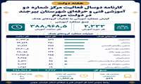 ثبت بیش از ۳۸۸ هزار نفرساعت آموزش مهارتی در مرکز تخصصی برق و الکترونیک بیرجند